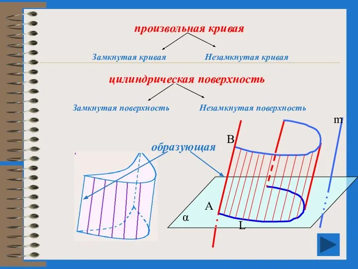 образующая цилиндрическая поверхность произвольная кривая Незамкнутая поверхность Замкнутая кривая Незамкнутая кривая Замкнутая поверхность А m α