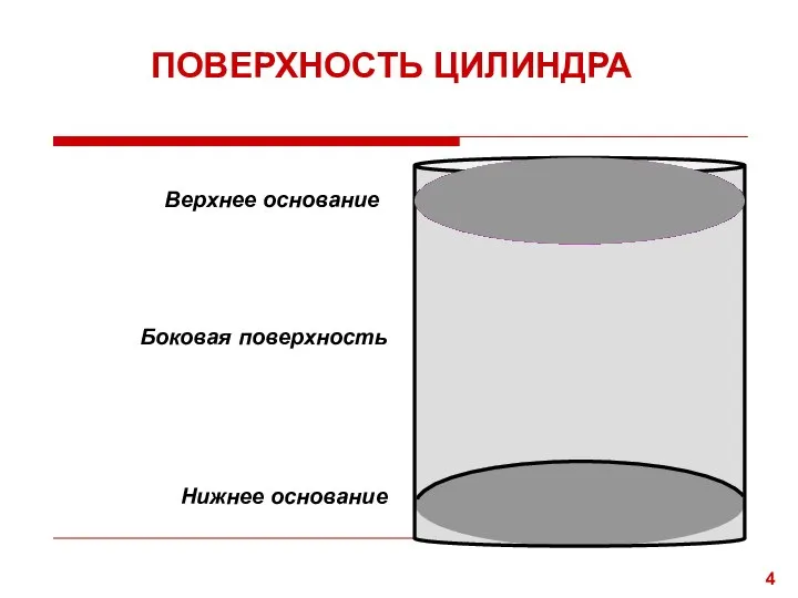 Верхнее основание Боковая поверхность Нижнее основание ПОВЕРХНОСТЬ ЦИЛИНДРА