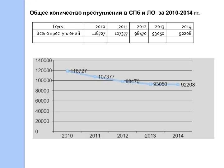 Общее количество преступлений в СПб и ЛО за 2010-2014 гг.