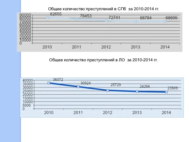 Общее количество преступлений в СПб за 2010-2014 гг. Общее количество преступлений в ЛО за 2010-2014 гг.