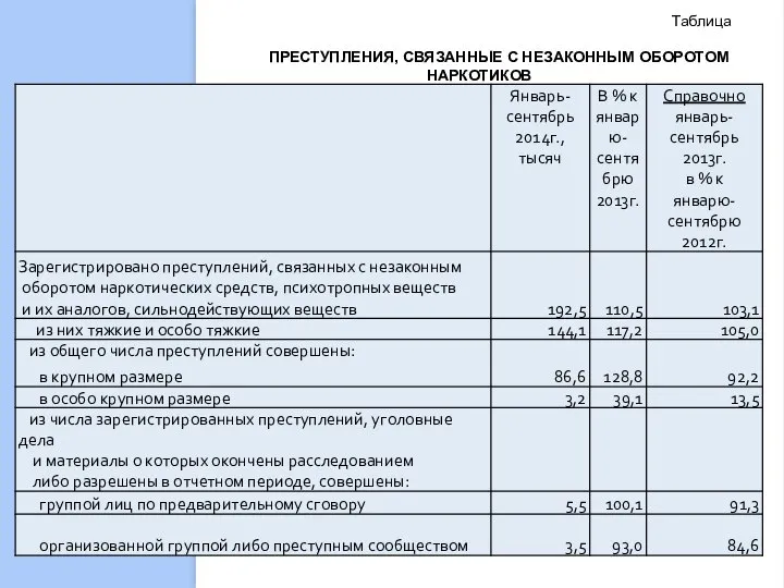 Таблица ПРЕСТУПЛЕНИЯ, СВЯЗАННЫЕ С НЕЗАКОННЫМ ОБОРОТОМ НАРКОТИКОВ