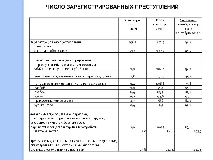 ЧИСЛО ЗАРЕГИСТРИРОВАННЫХ ПРЕСТУПЛЕНИЙ