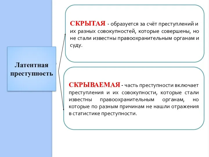 Латентная преступность СКРЫТАЯ - образуется за счёт преступлений и их разных