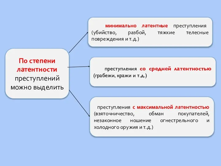 минимально латентные преступления (убийство, разбой, тяжкие телесные повреждения и т.д.) преступления