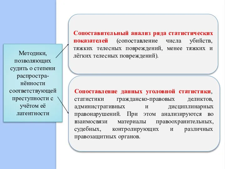 Методики, позволяющих судить о степени распростра-нённости соответствующей преступности с учётом её