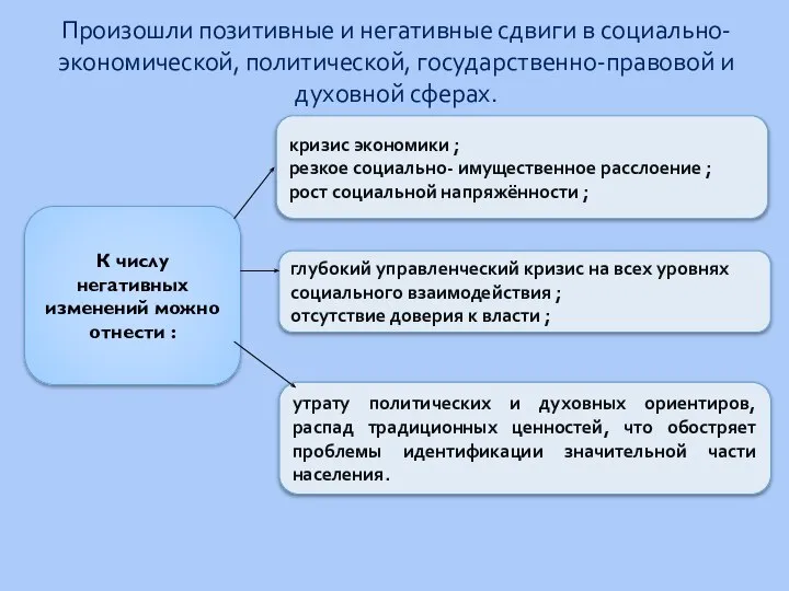 Произошли позитивные и негативные сдвиги в социально-экономической, политической, государственно-правовой и духовной