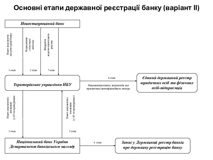 Основні етапи державної реєстрації банку (варіант ІІ)