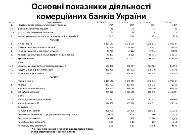 Основні показники діяльності комерційних банків України * з них 1 банк
