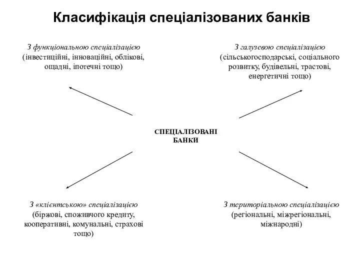 Класифікація спеціалізованих банків З галузевою спеціалізацією (сільськогосподарські, соціального розвитку, будівельні, трастові,