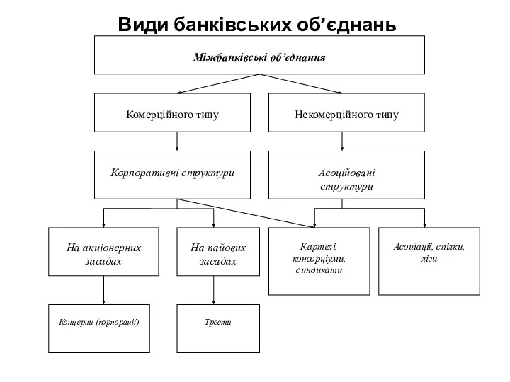 Види банківських об’єднань