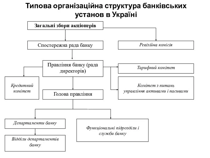Типова організаційна структура банківських установ в Україні