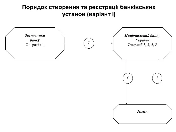 Порядок створення та реєстрації банківських установ (варіант І)