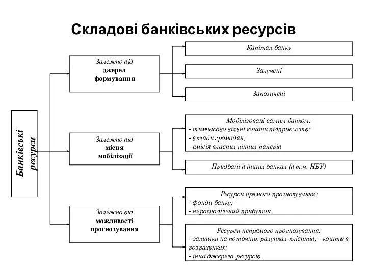 Складові банківських ресурсів