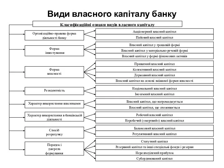 Види власного капіталу банку