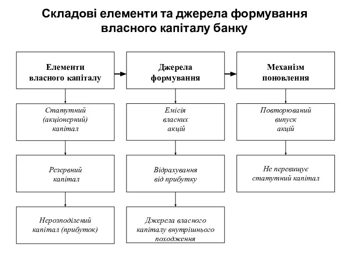 Складові елементи та джерела формування власного капіталу банку