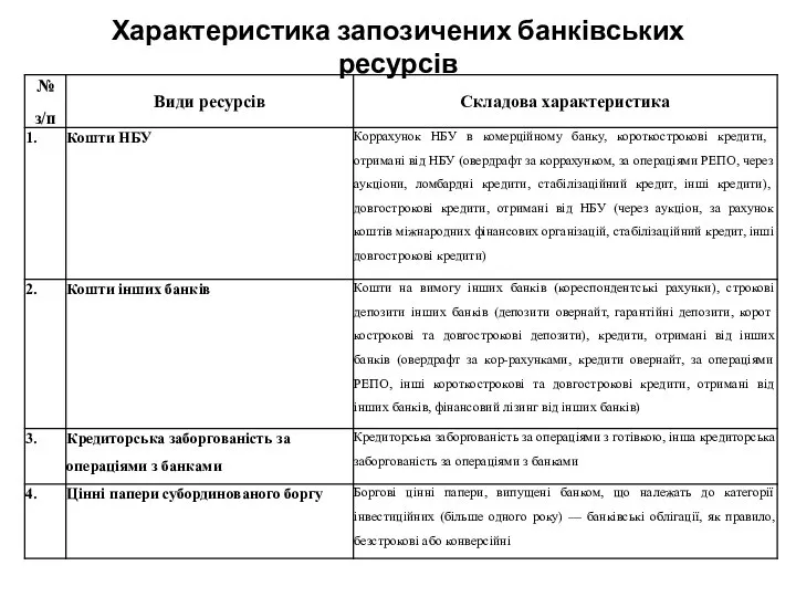 Характеристика запозичених банківських ресурсів