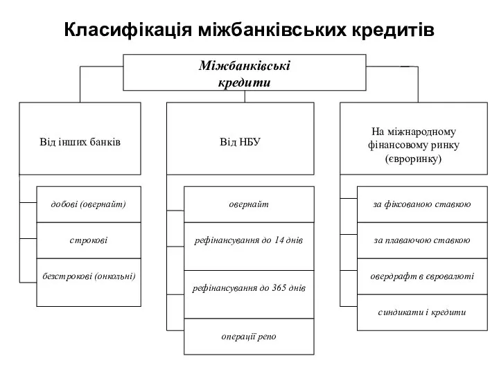 Класифікація міжбанківських кредитів