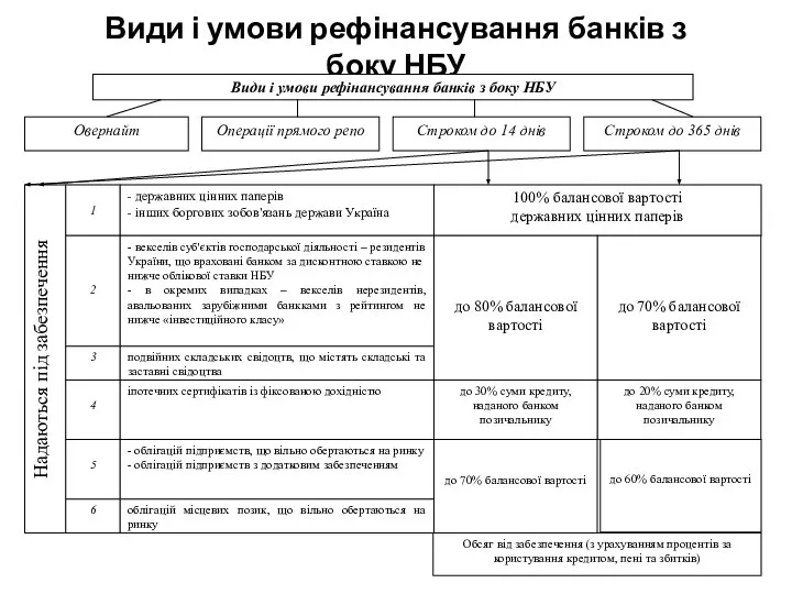 Види і умови рефінансування банків з боку НБУ до 60% балансової вартості