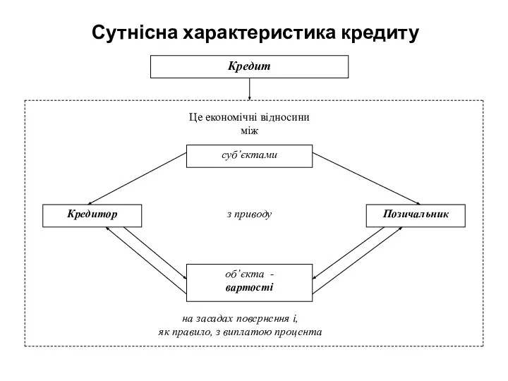 Сутнісна характеристика кредиту