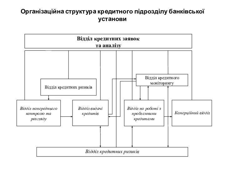 Організаційна структура кредитного підрозділу банківської установи