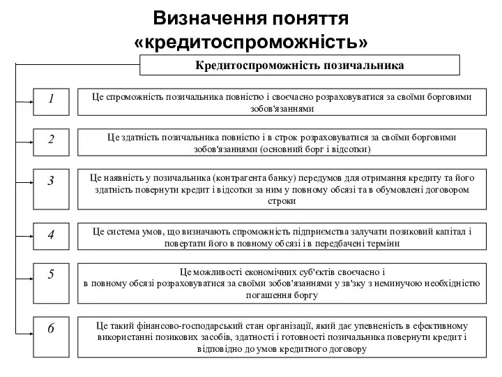 Визначення поняття «кредитоспроможність»