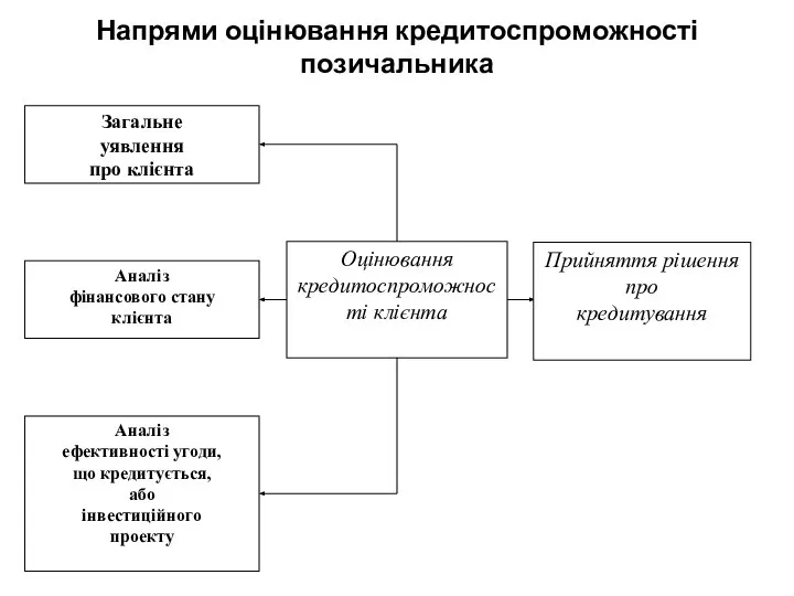 Напрями оцінювання кредитоспроможності позичальника Прийняття рішення про кредитування