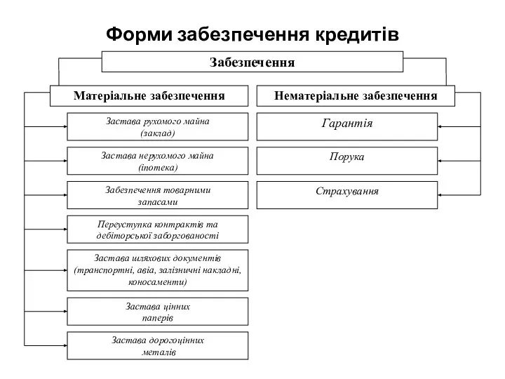 Форми забезпечення кредитів