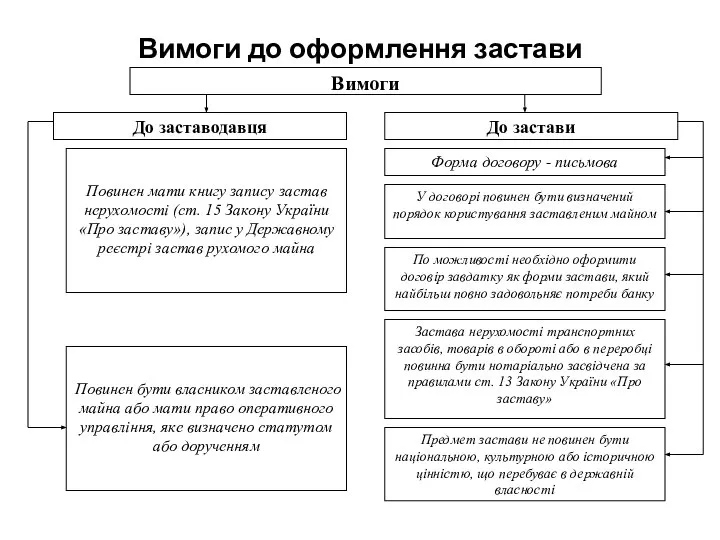 Вимоги до оформлення застави