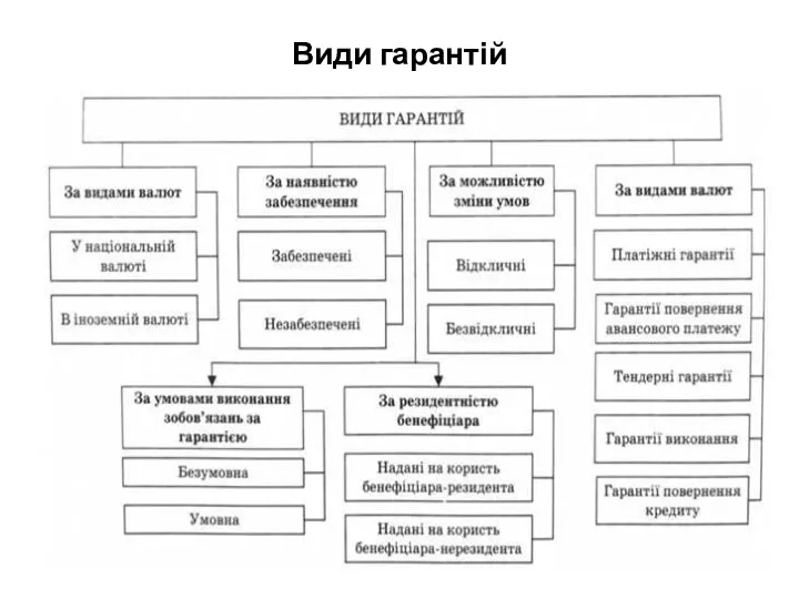 Види гарантій