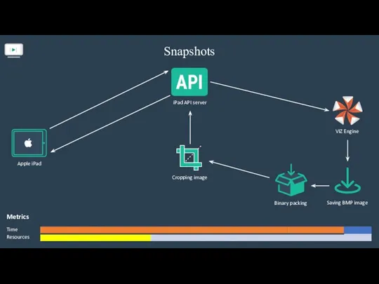 Snapshots Metrics Time Resources Apple iPad iPad API server VIZ Engine