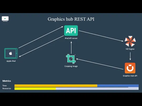 Graphics hub REST API Metrics Time Resources Apple iPad iPad API