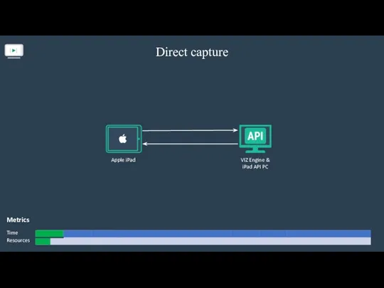 Direct capture Metrics Time Resources Apple iPad VIZ Engine & iPad API PC