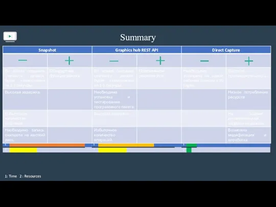 Summary 1: Time 2 : Resources