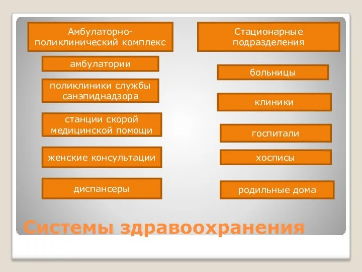 Системы здравоохранения Амбулаторно-поликлинический комплекс амбулатории поликлиники службы санэпиднадзора станции скорой медицинской