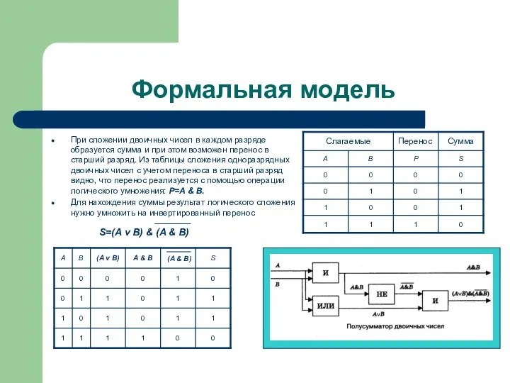 Формальная модель При сложении двоичных чисел в каждом разряде образуется сумма