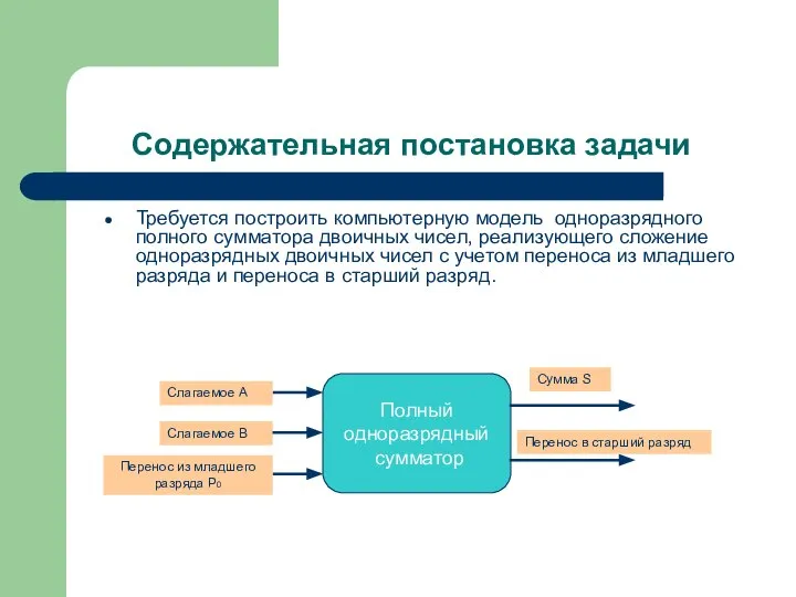 Содержательная постановка задачи Требуется построить компьютерную модель одноразрядного полного сумматора двоичных