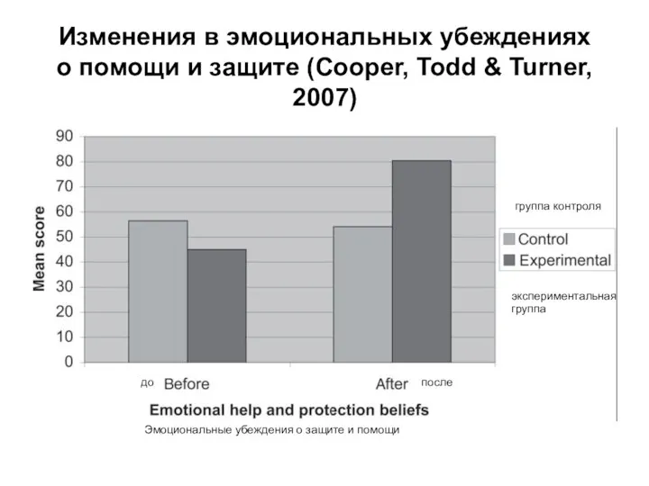 Изменения в эмоциональных убеждениях о помощи и защите (Cooper, Todd &