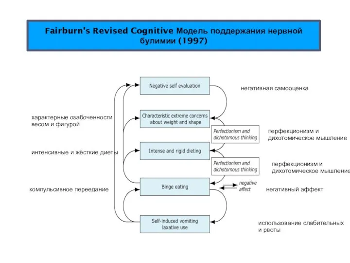 негативная самооценка характерные озабоченности весом и фигурой перфекционизм и дихотомическое мышление