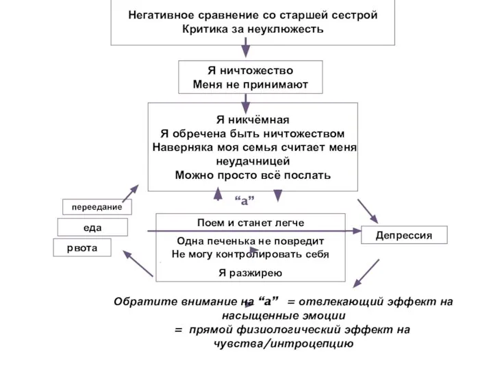 Я ничтожество Меня не принимают Негативное сравнение со старшей сестрой Критика