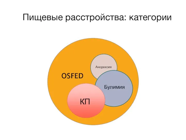 Пищевые расстройства: категории Анорексия Булимия КП