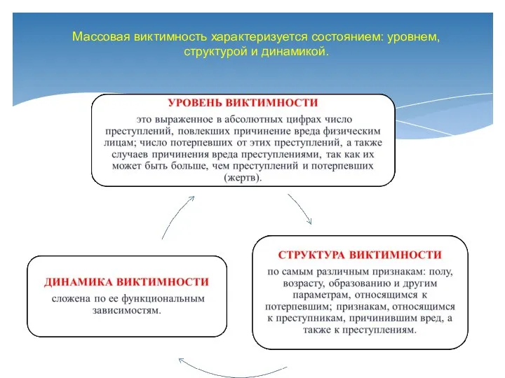 Массовая виктимность характеризуется состоянием: уровнем, структурой и динамикой.