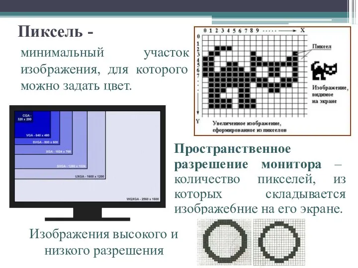 Пиксель - минимальный участок изображения, для которого можно задать цвет. Пространственное