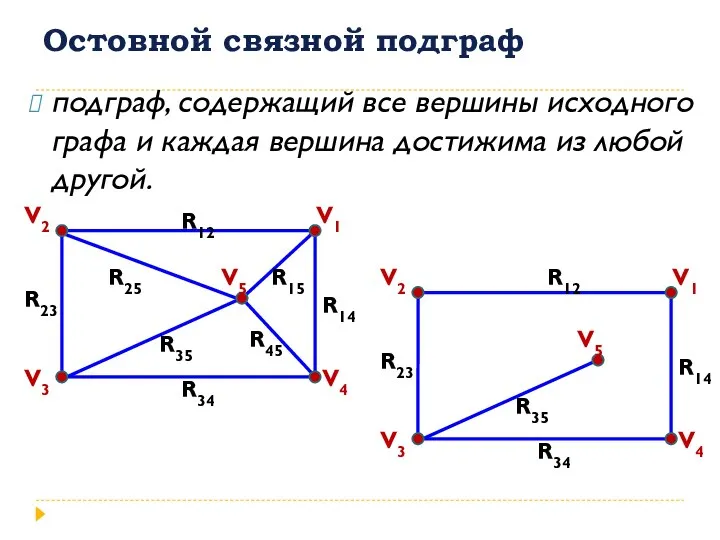 Остовной связной подграф подграф, содержащий все вершины исходного графа и каждая