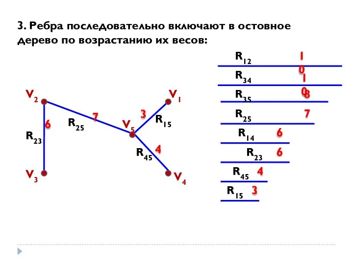 R25 7 R23 6 R45 4 3 3. Ребра последовательно включают