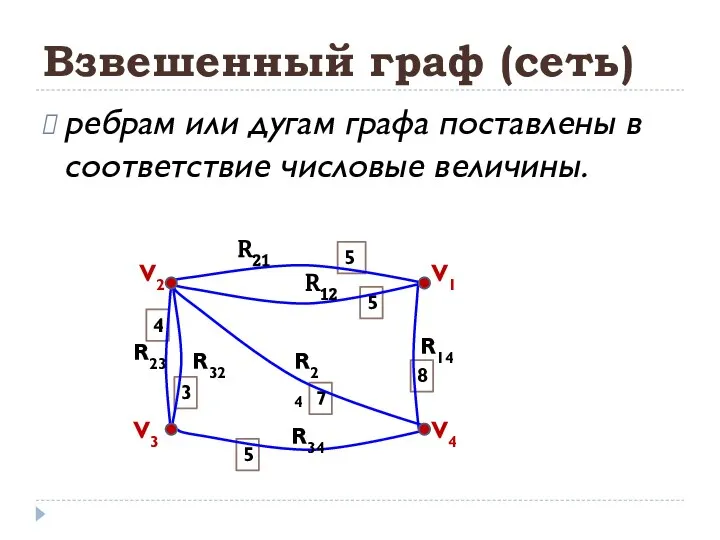 4 3 5 7 8 5 5 Взвешенный граф (сеть) ребрам