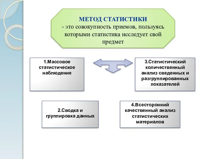 МЕТОД СТАТИСТИКИ - это совокупность приемов, пользуясь которыми статистика исследует свой