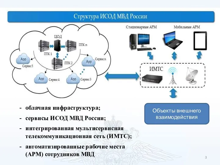 Объекты внешнего взаимодействия облачная инфраструктура; сервисы ИСОД МВД России; интегрированная мультисервисная