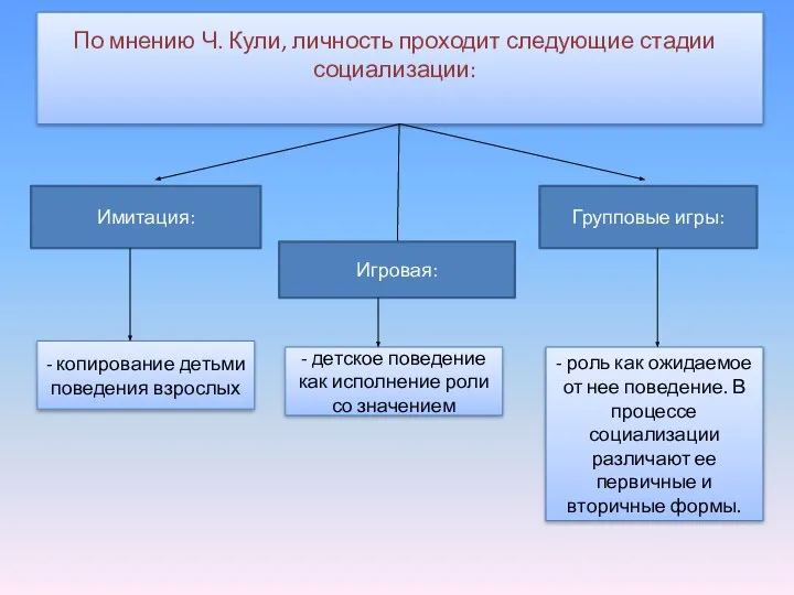 По мнению Ч. Кули, личность проходит следующие стадии социализации: