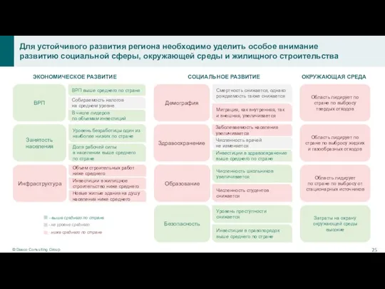 Для устойчивого развития региона необходимо уделить особое внимание развитию социальной сферы, окружающей среды и жилищного строительства