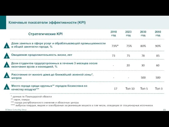 Ключевые показатели эффективности (KPI) Стратегические KPI 2050 год 2030 год 2023